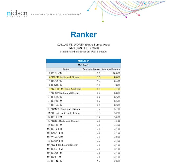 Chart provided to Sports Illustrated by The Nielsen Company